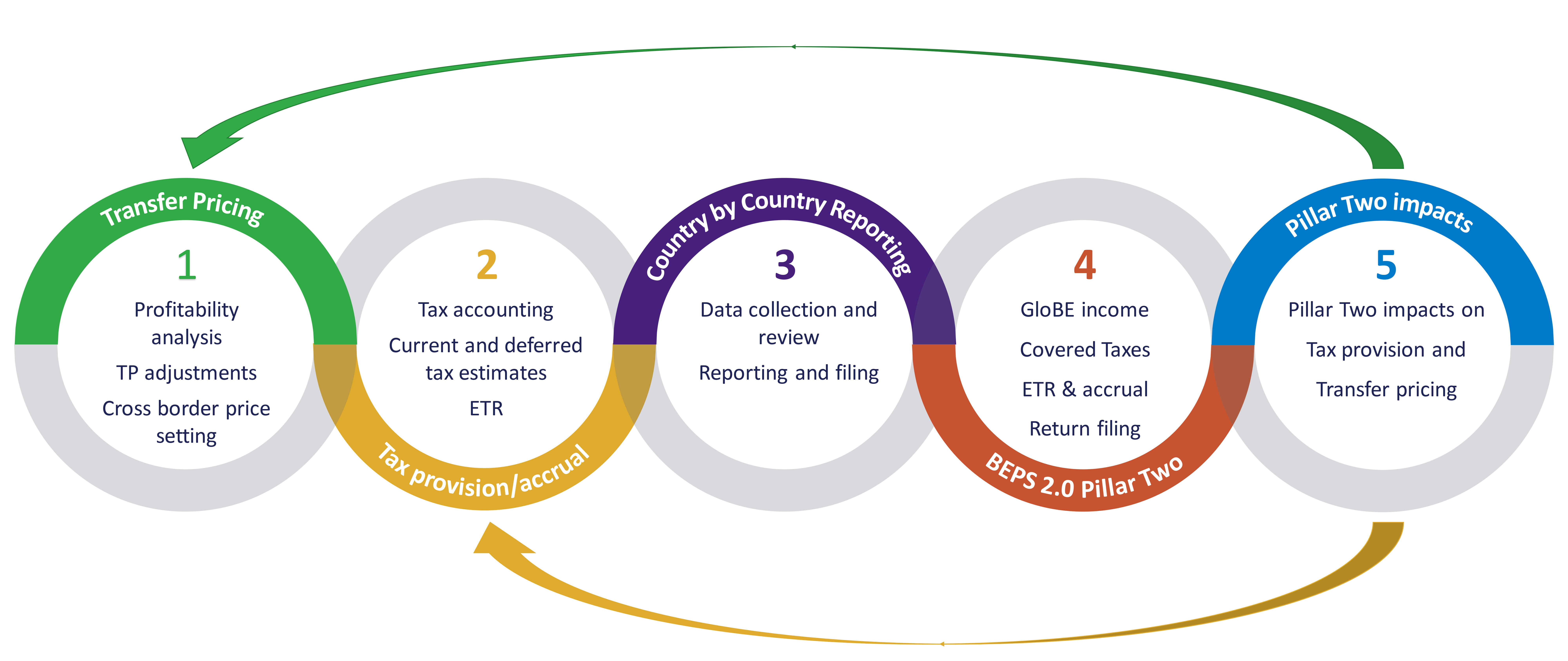 TP Minds Pillar Two Graphic