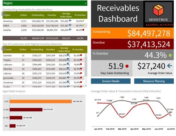 Cfo Dashboard Receivables