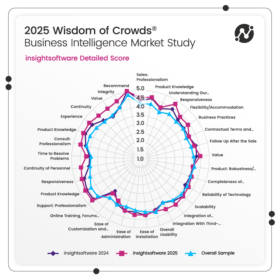 25 06 Wbn Dresner Bi Market Study Radar Chart