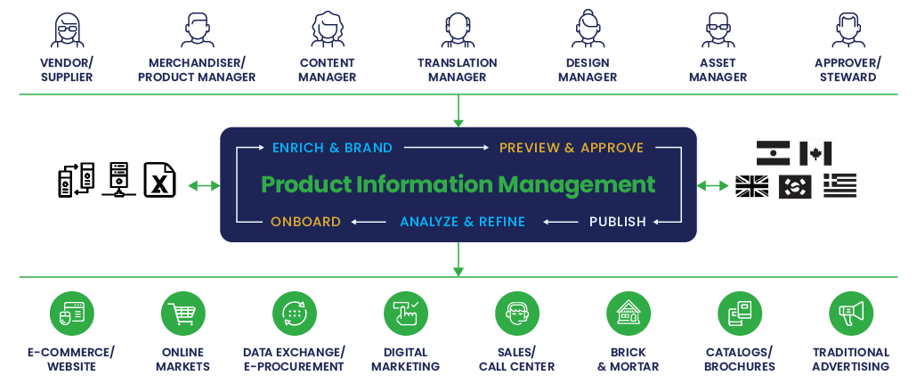 Agility PIM - What Is PIM And How It Works