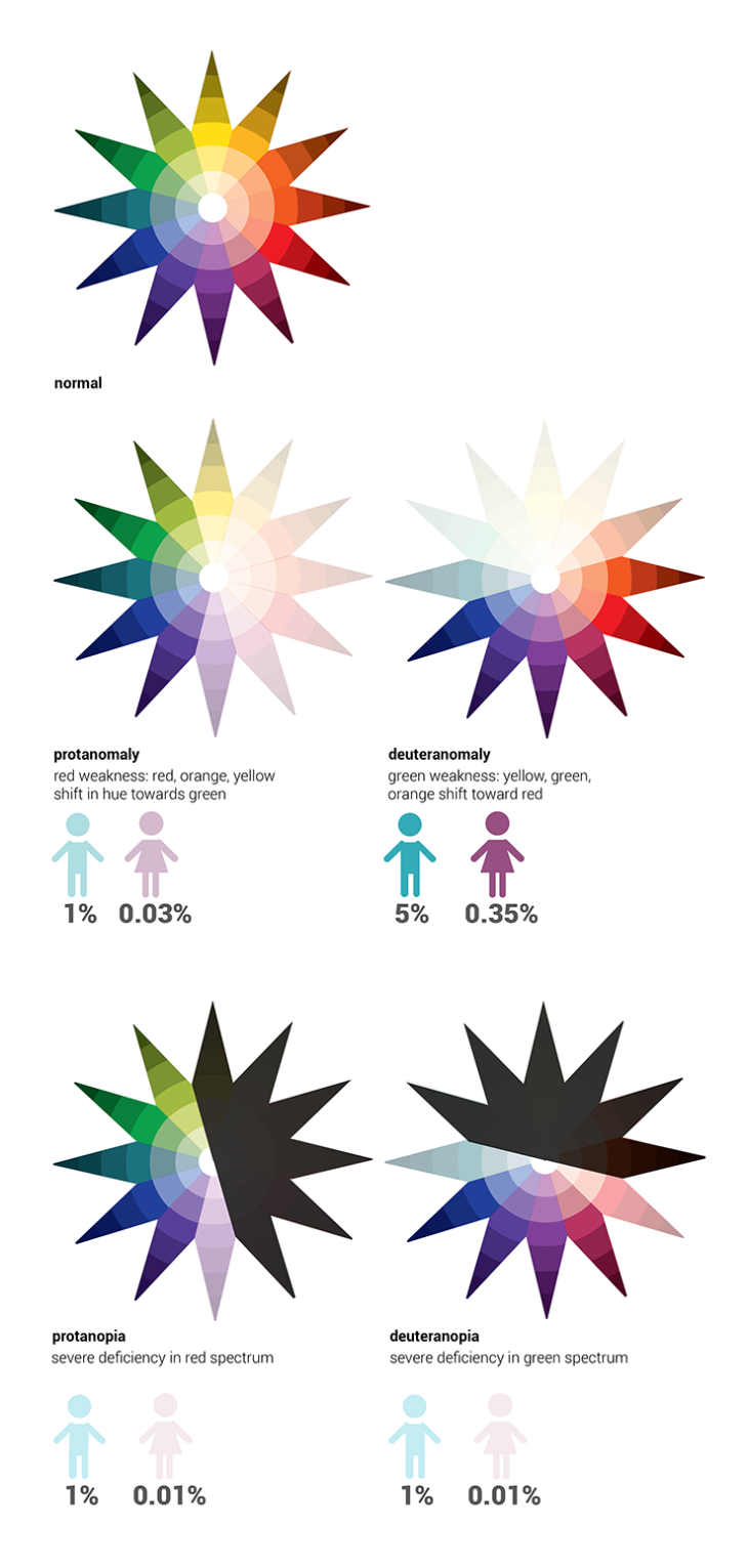 Color Vision Deficiencies Dashboards