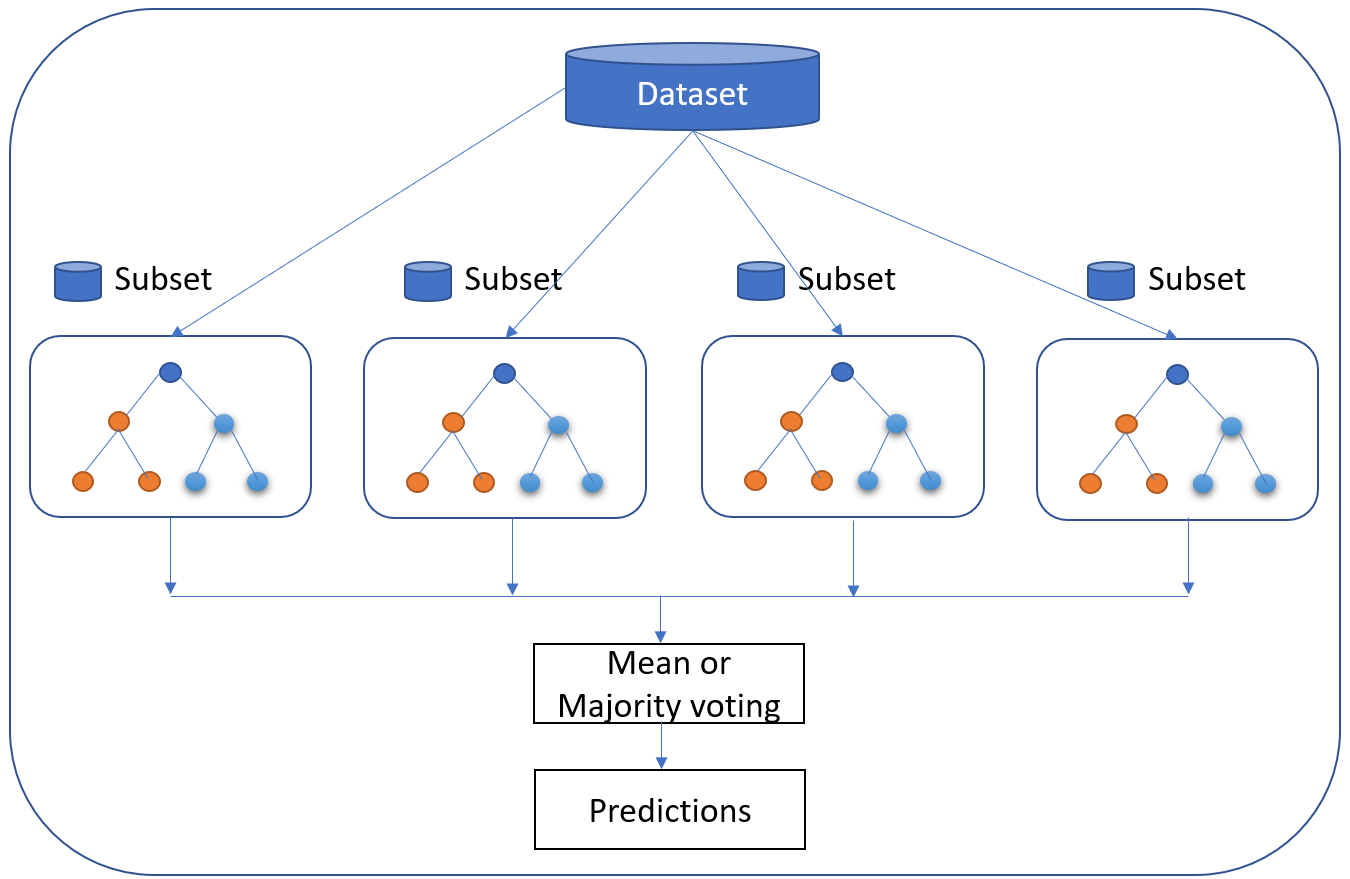 Random Forest Data Set