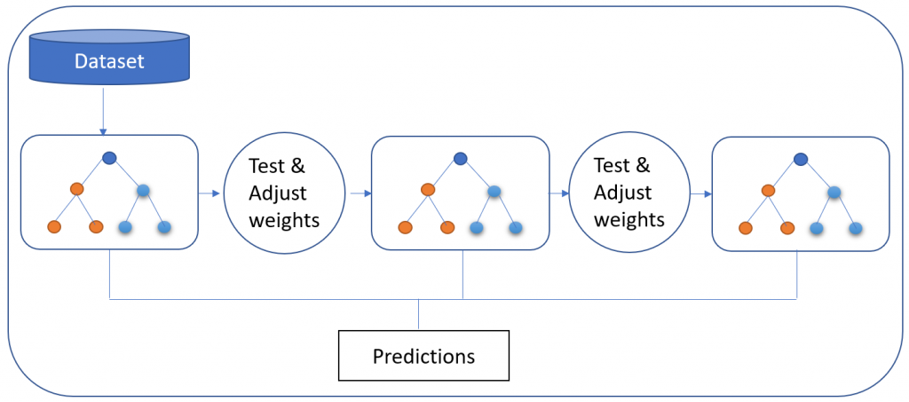 Gradient Boosted Model