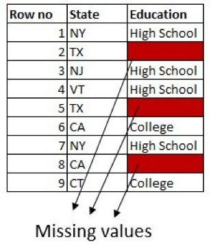 Data Set Missing Value