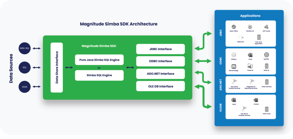 Simba SDK Custom ODBC Driver