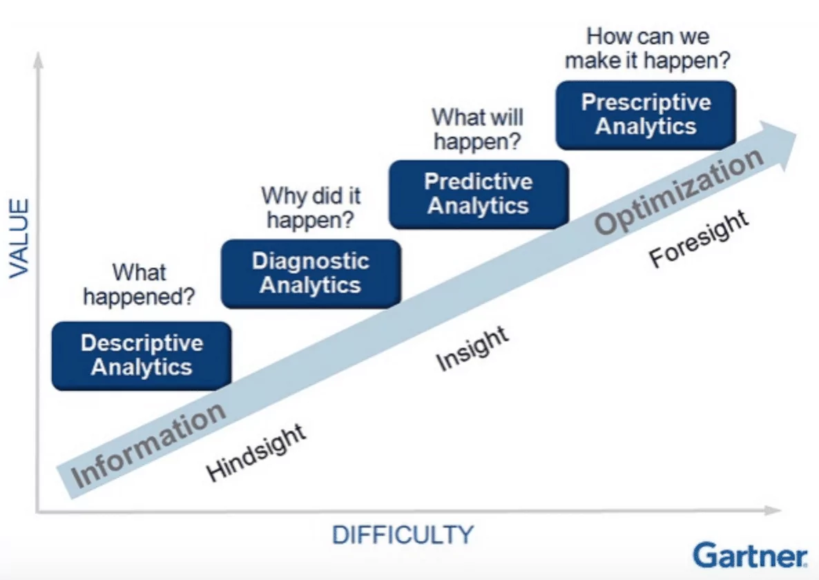 Analytics Evolution